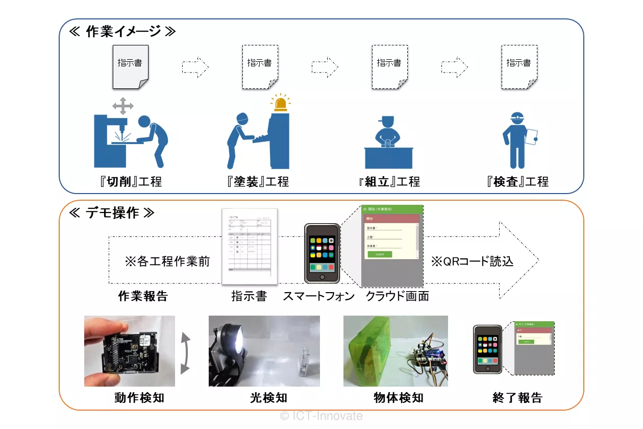 製造作業を想定したデモ操作の流れ