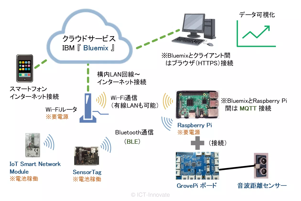 センサーデータを活用した作業状況可視化 IoTデモの構成図