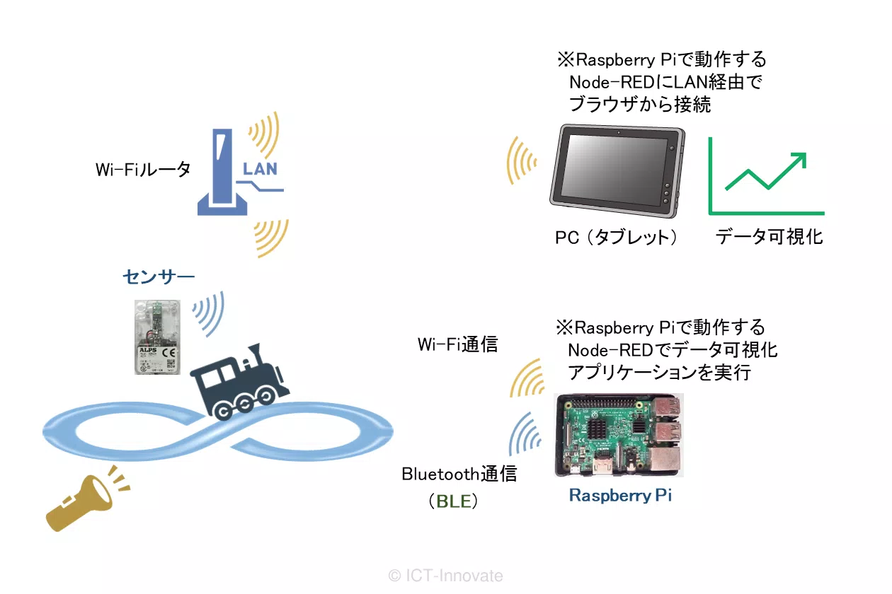 展示会でのセンサーデータ可視化デモの構成図