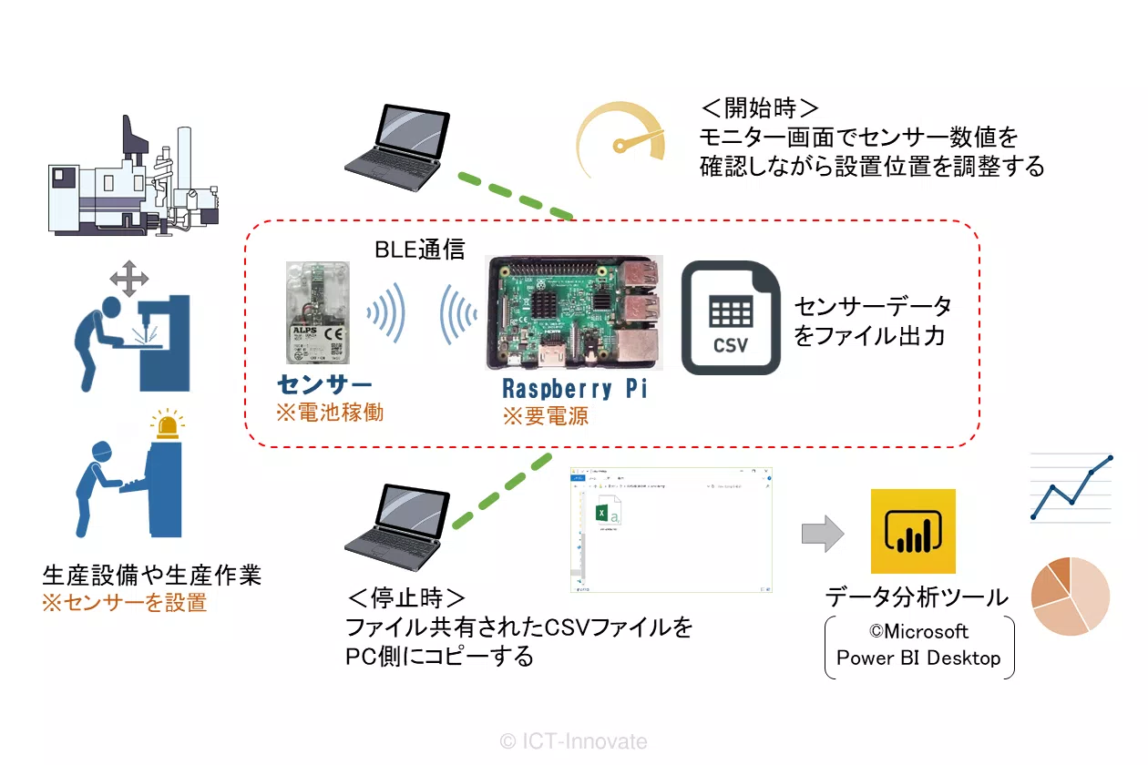 IoTセンサーデータ収集ツールの概念図