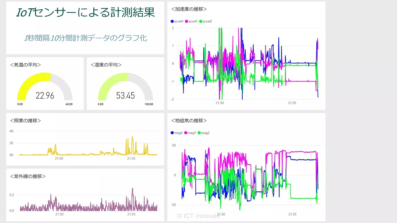 Power BIダッシュボードによる分析例