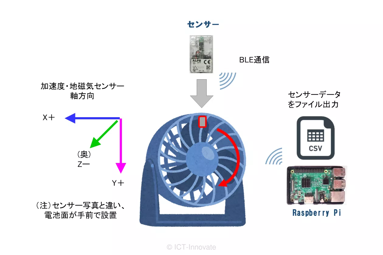 扇風機からのデータ収集作業イメージ図