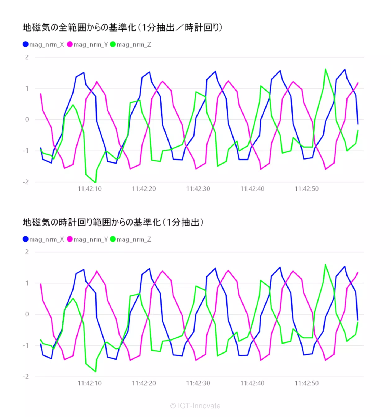 基準化した地磁気の１分間抽出グラフ（時計回り）