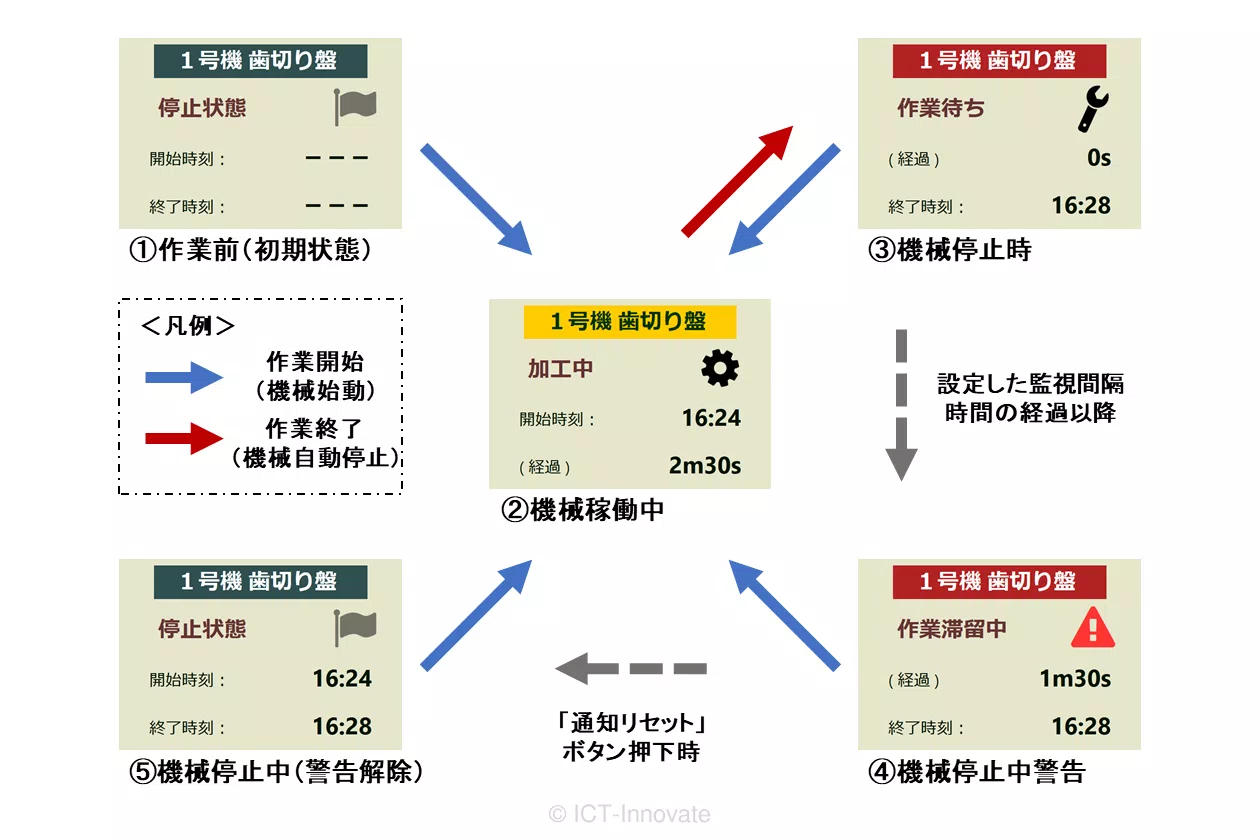 状態表示の遷移について