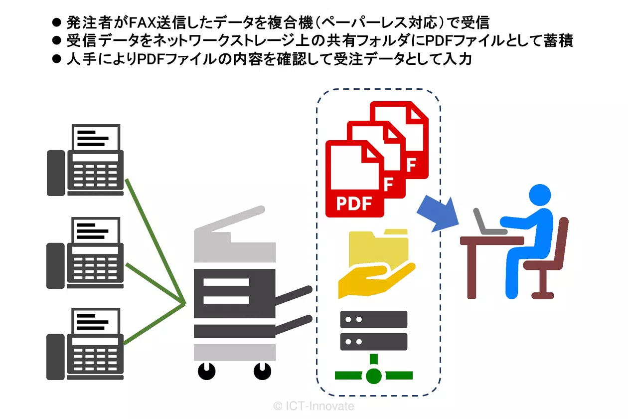 想定した受注入力作業イメージ