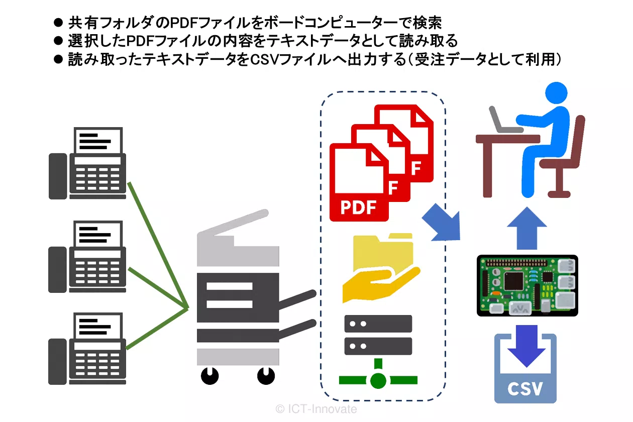 お試しアプリ導入後の受注入力作業イメージ