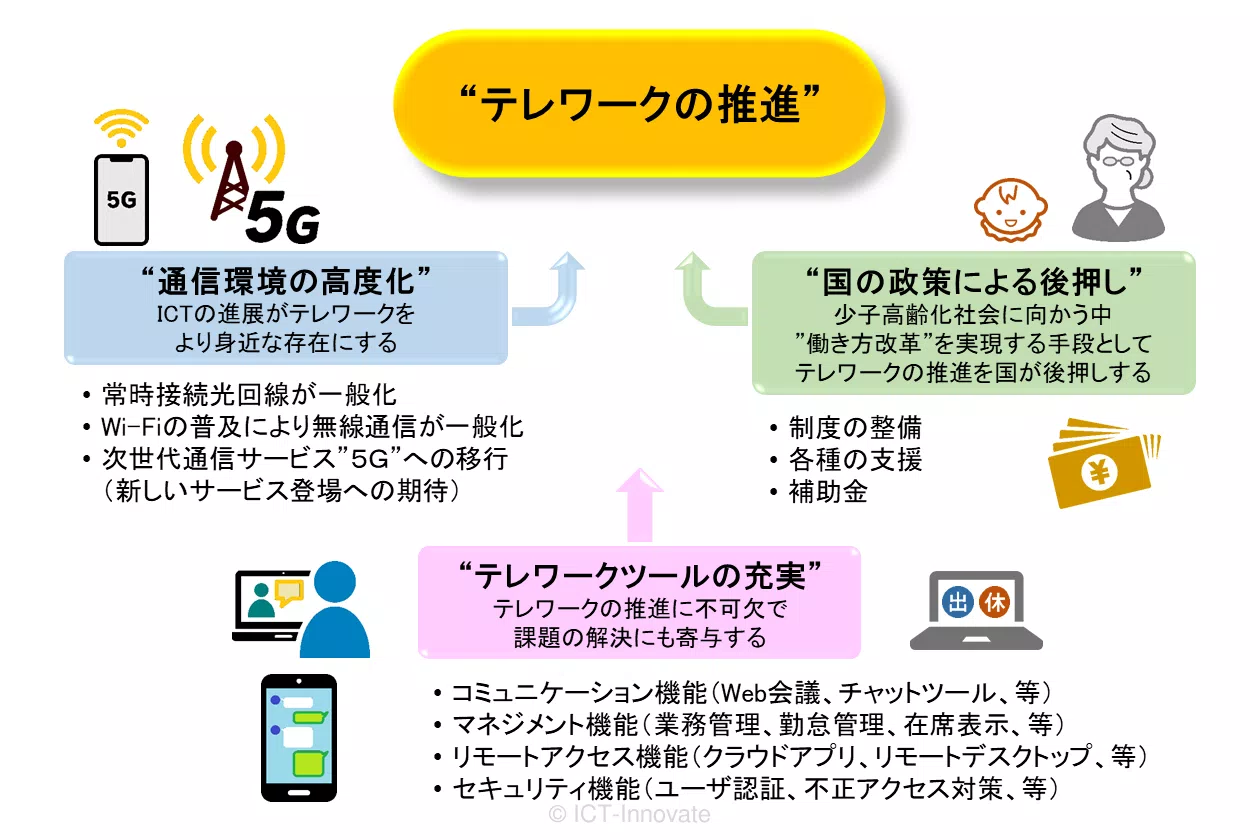 テレワークの推進を後押しする周辺状況