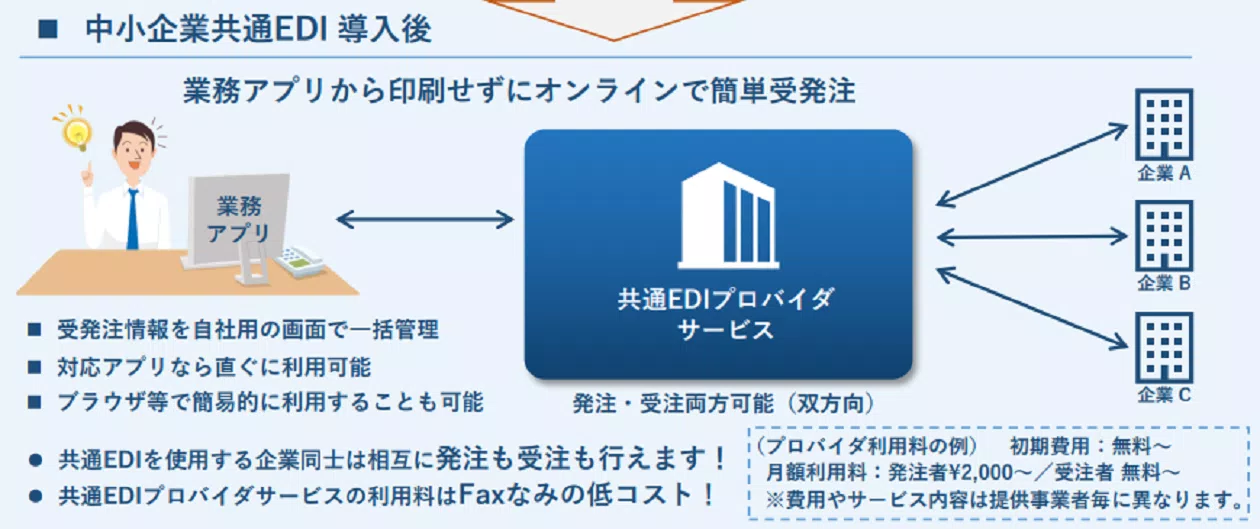 中小企業共通EDI 導入後の図抜粋