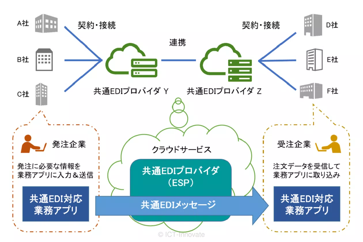 中小企業共通EDIの構成（簡易イメージ）