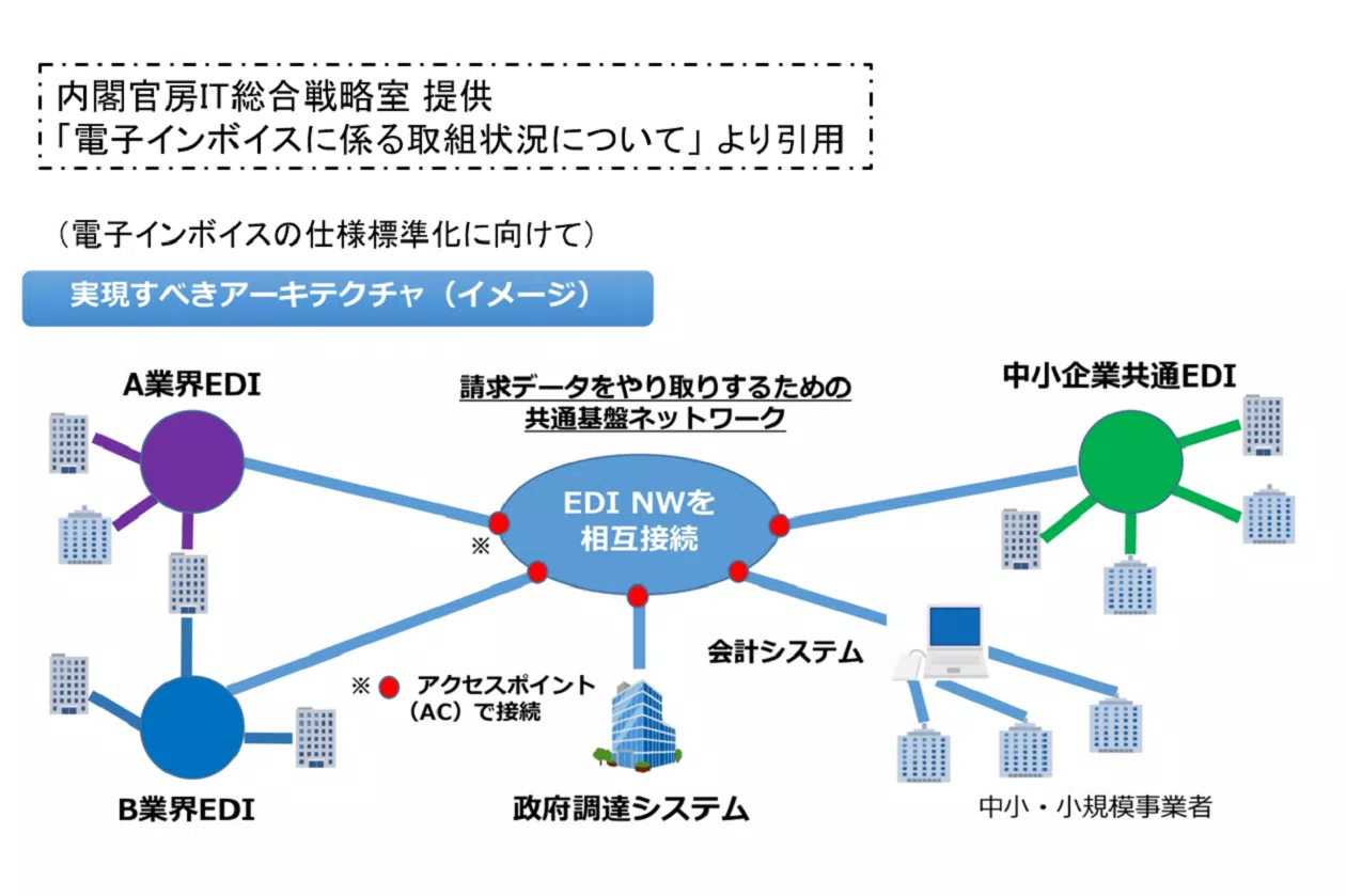 請求データ（電子インボイス）標準化の動向と中小企業共通EDI