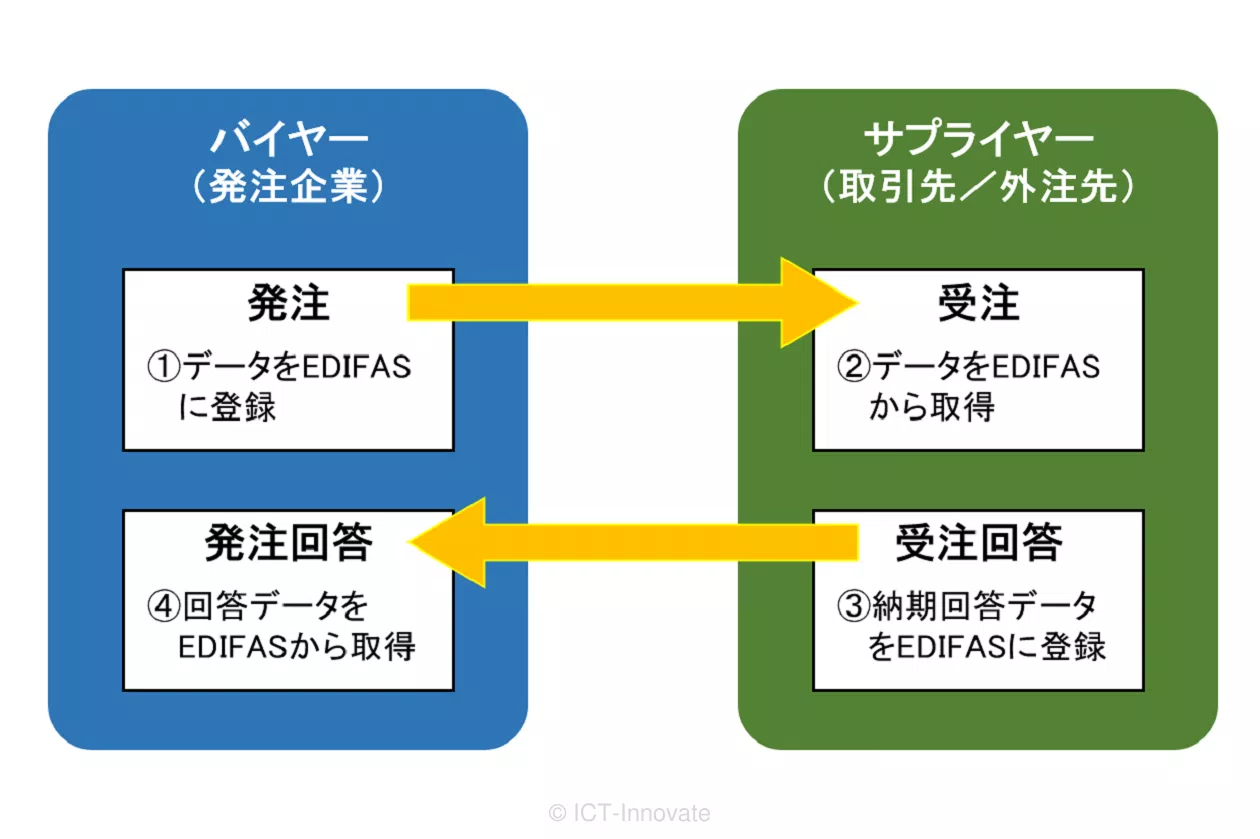 受発注取引の処理イメージ