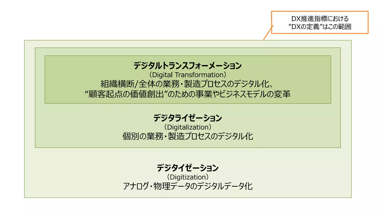 DXの構造（経済産業省「DXレポート2」より）