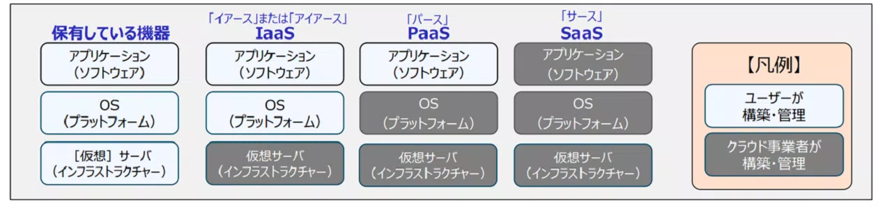 保有機器および各クラウドのサービスモデルの「構築・管理範囲」（総務省提供）