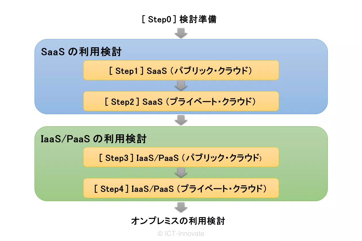 クラウドサービスの利用検討プロセス