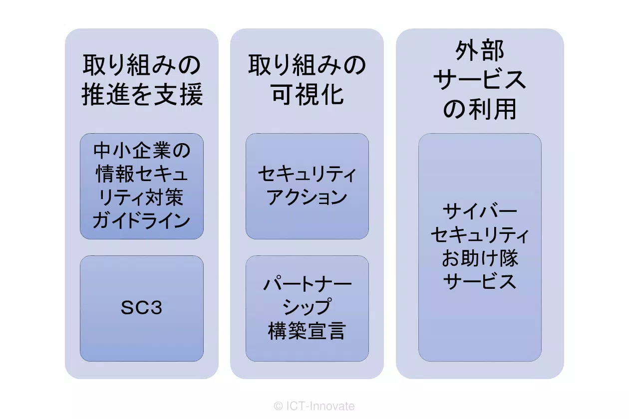 中小企業等におけるサイバーセキュリティ対策に関する支援策