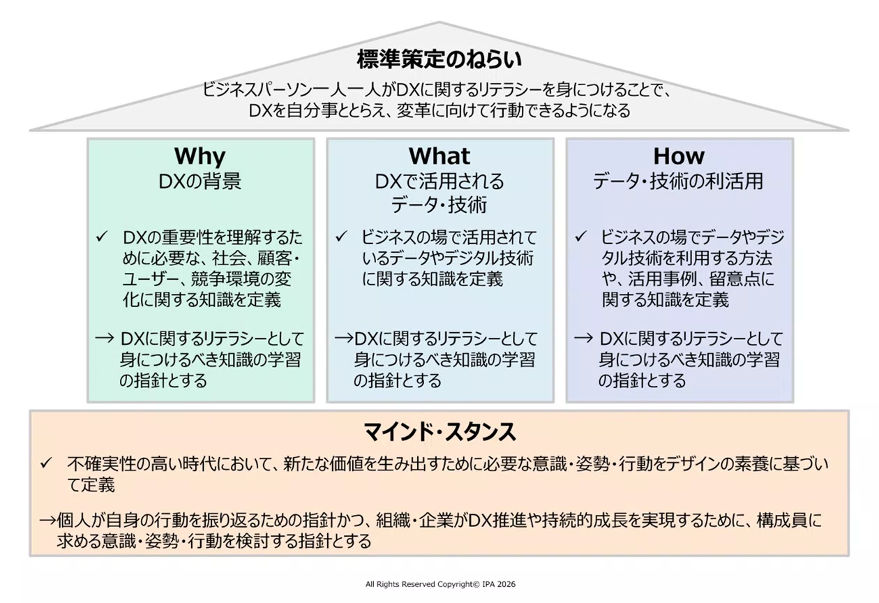 DXリテラシー標準の全体像（IPA提供）