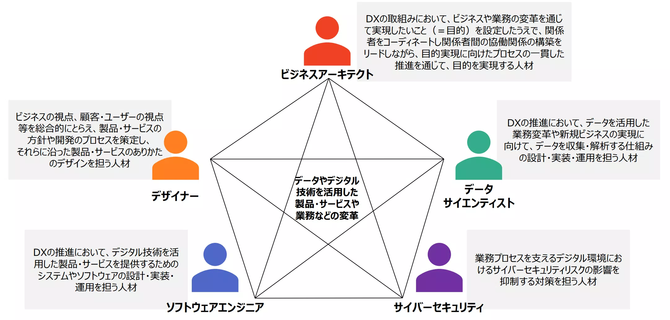 人材類型の定義（経済産業省提供）