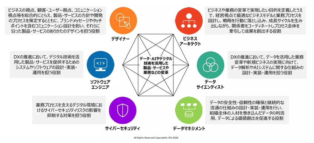 類型の定義（IPA提供）