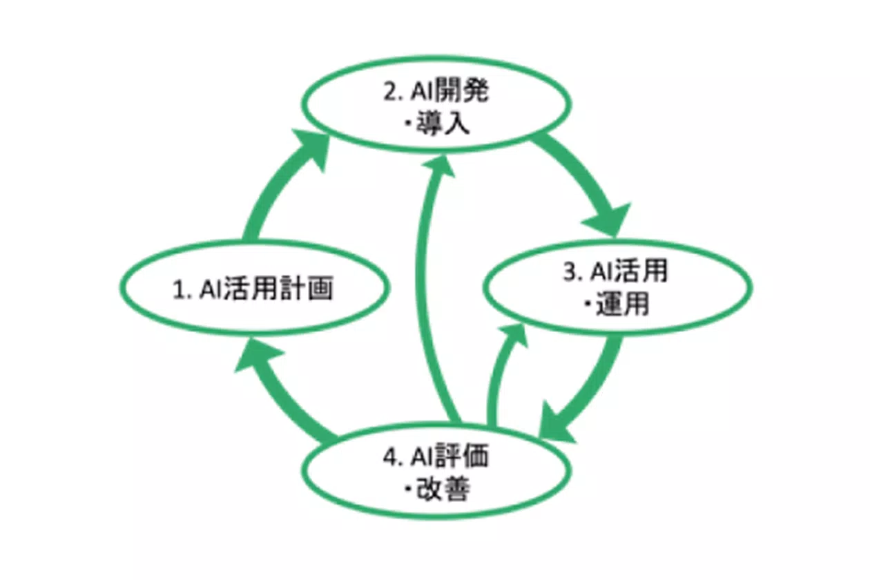 AI活用サイクル（ITCA提供）