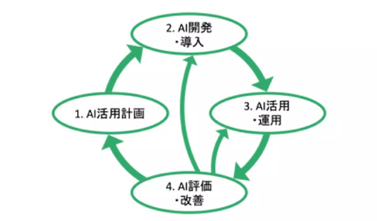 AI活用サイクル（ITCA提供）