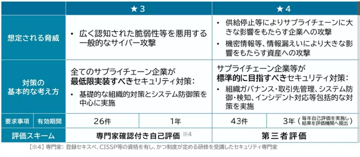 構築する評価制度（経済産業省提供）