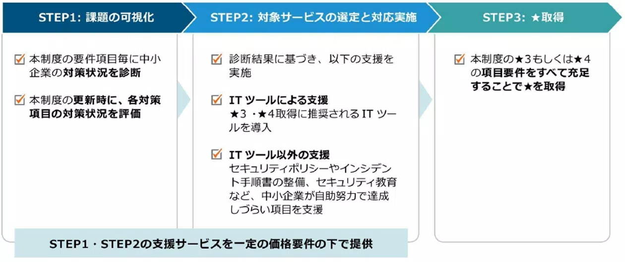 サイバーセキュリティお助け隊サービス（新類型）のイメージ（経済産業省提供）