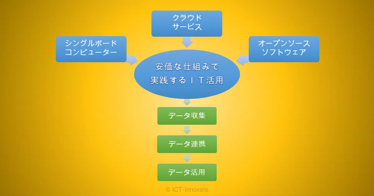 安価にお試しするIT活用モデル構築に取り組む