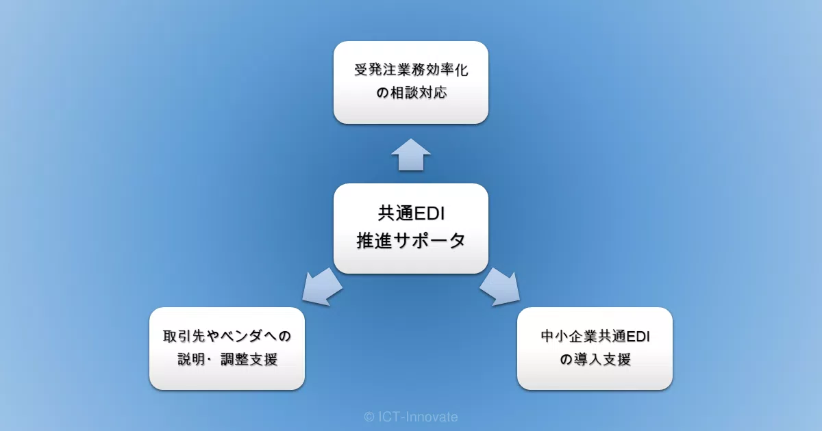 共通EDI推進サポータ認定